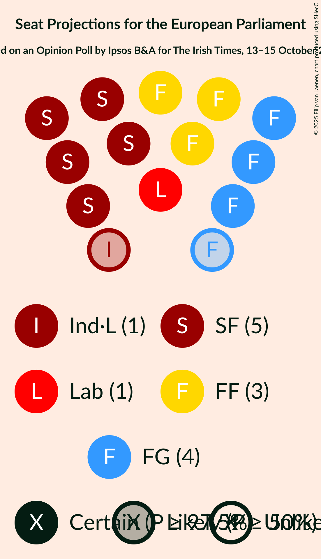 Seating Plan Graph with seating plan not yet produced