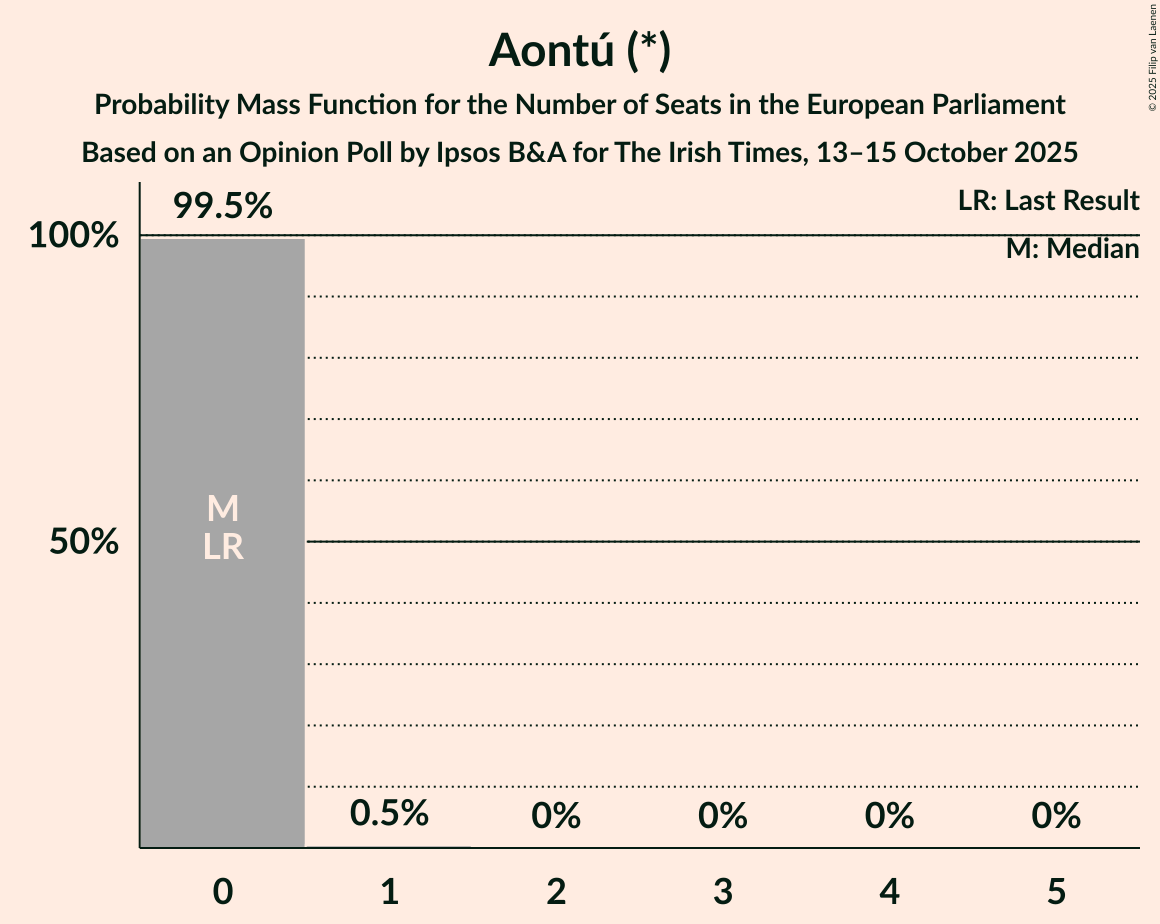Seats Probability Mass Function Graph with seats probability mass function not yet produced