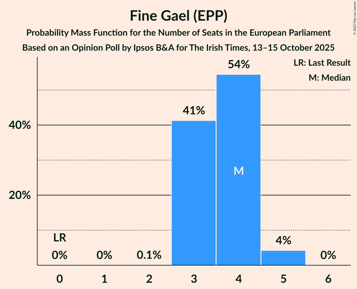 Seats Probability Mass Function Graph with seats probability mass function not yet produced