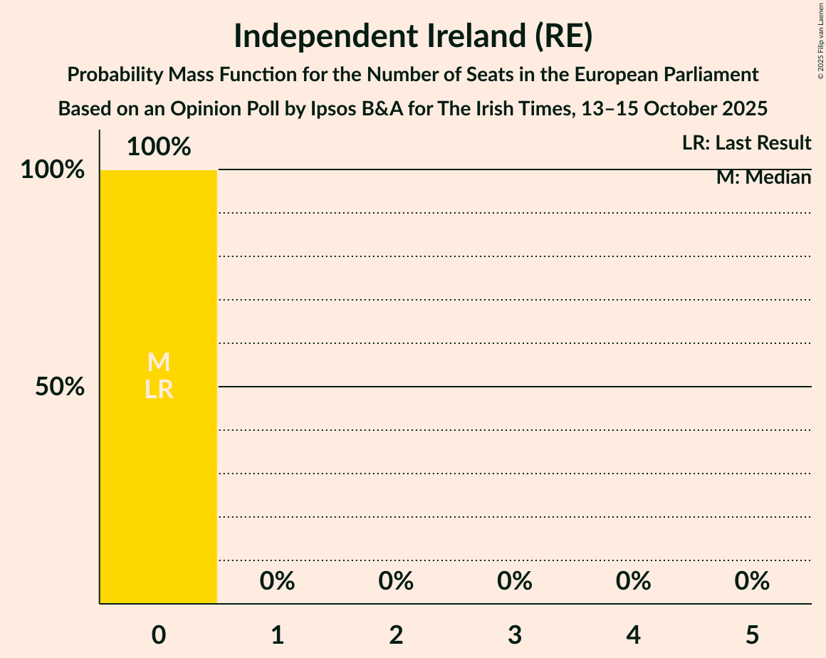 Seats Probability Mass Function Graph with seats probability mass function not yet produced