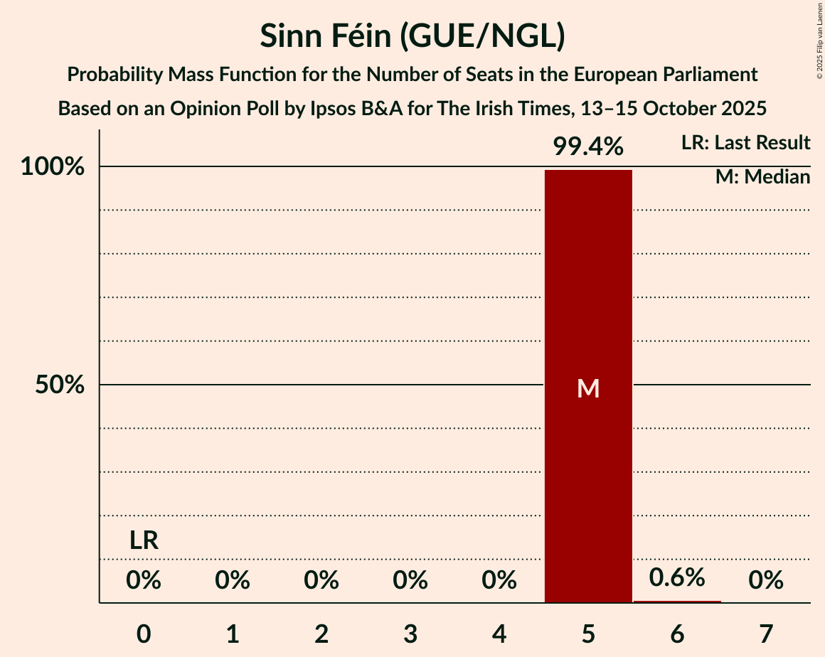 Seats Probability Mass Function Graph with seats probability mass function not yet produced