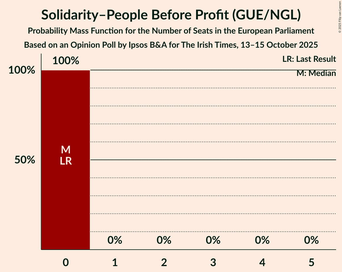 Seats Probability Mass Function Graph with seats probability mass function not yet produced