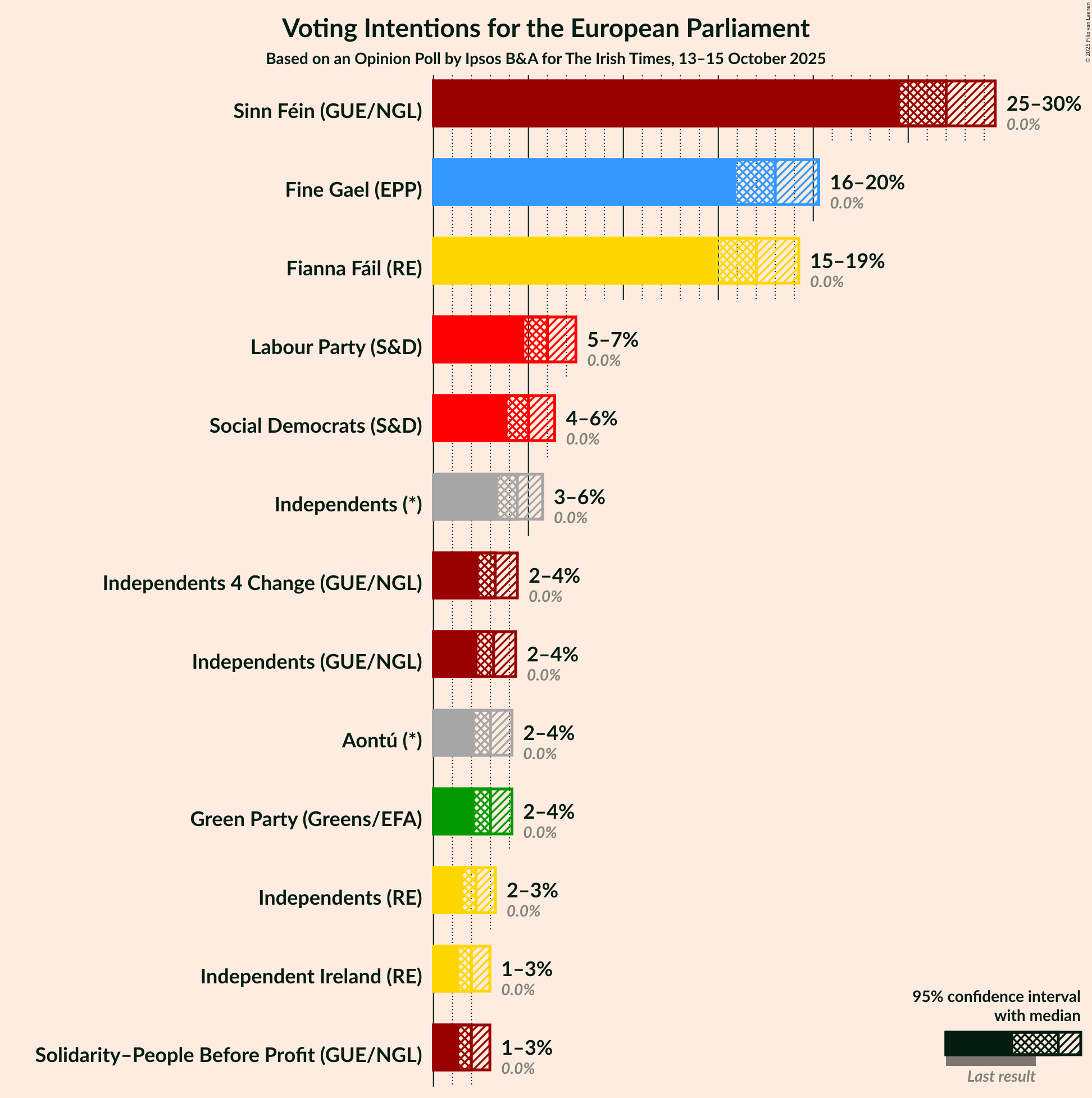 Voting Intentions Graph with voting intentions not yet produced