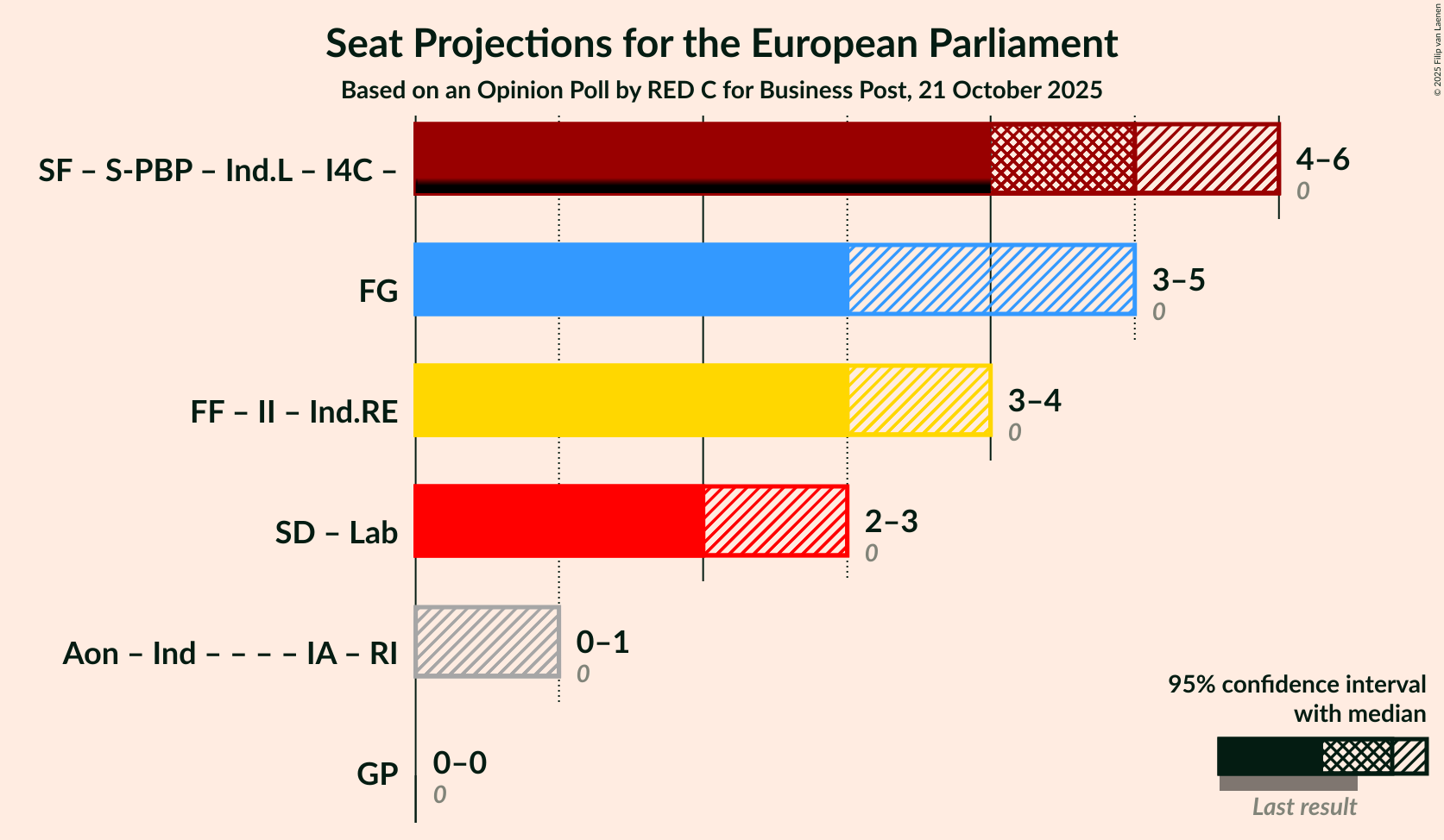 Graph with coalitions seats not yet produced