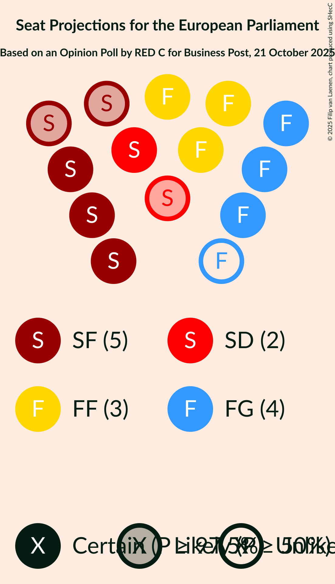 Graph with seating plan not yet produced