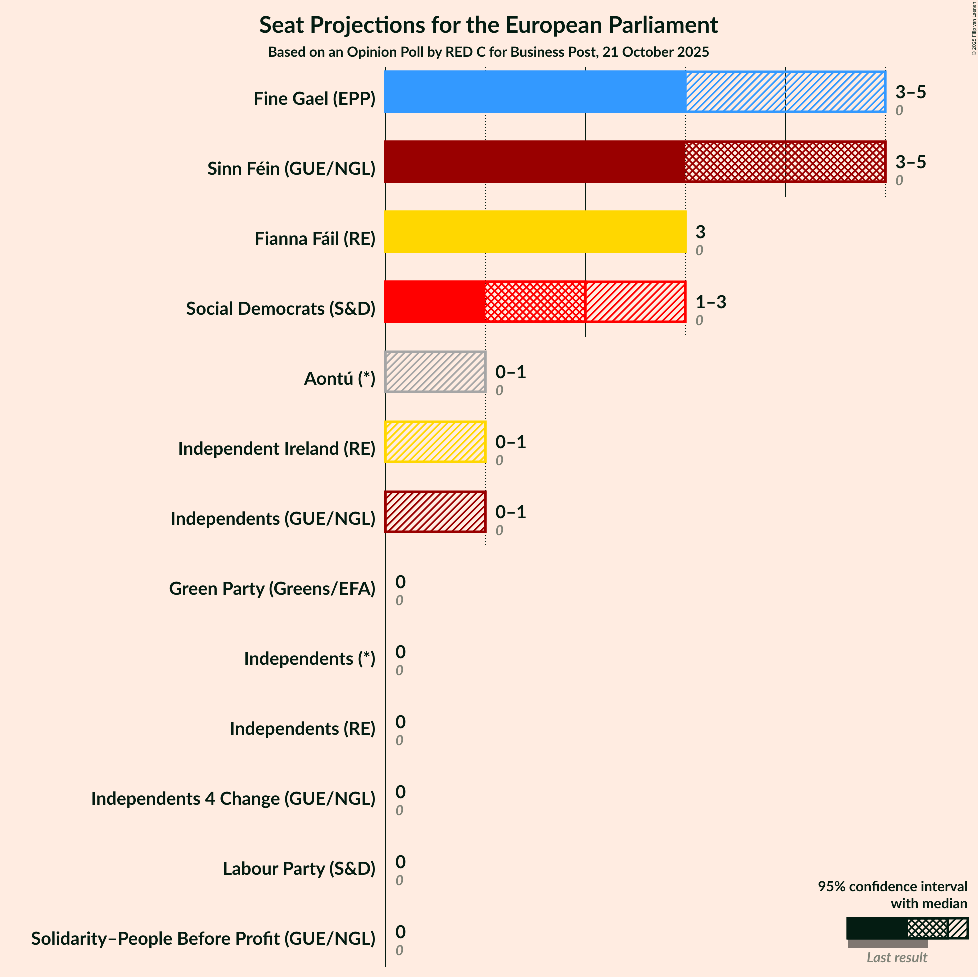 Graph with seats not yet produced