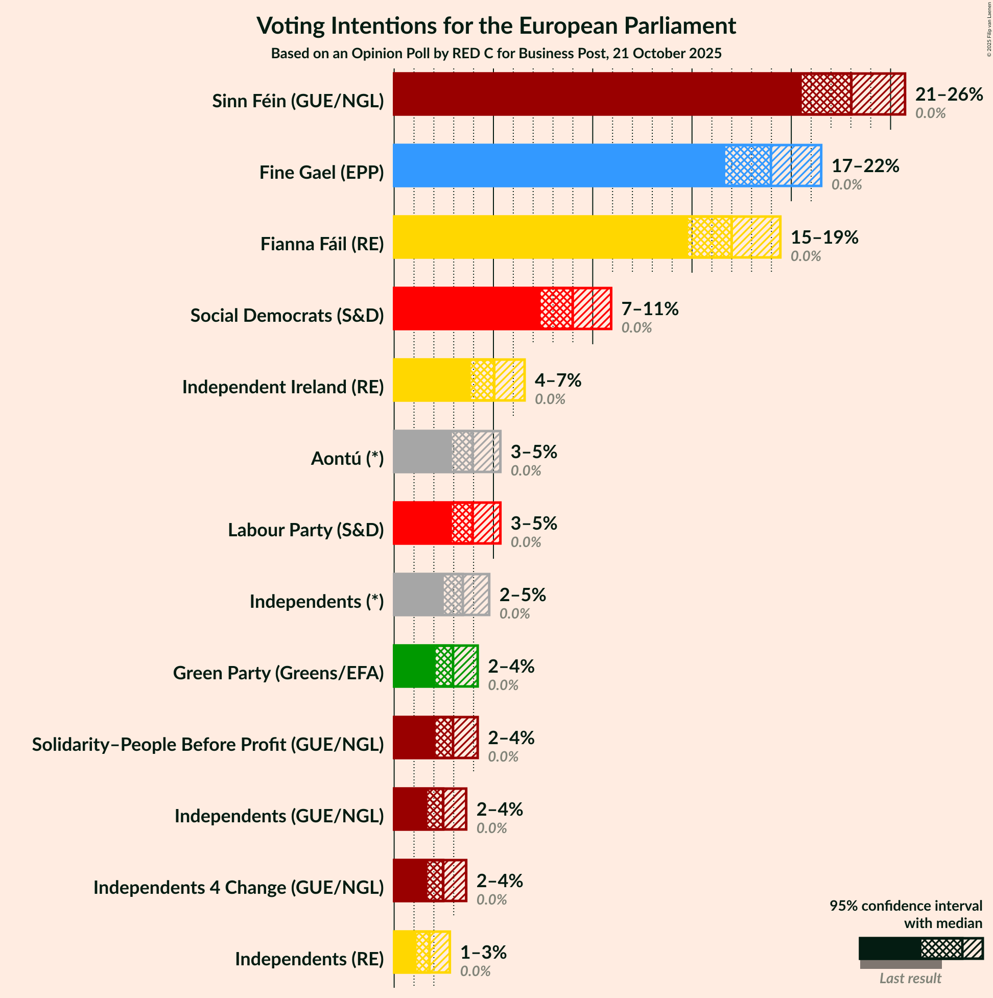 Graph with voting intentions not yet produced