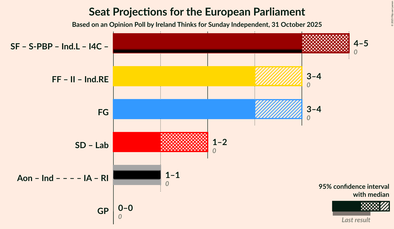 Graph with coalitions seats not yet produced
