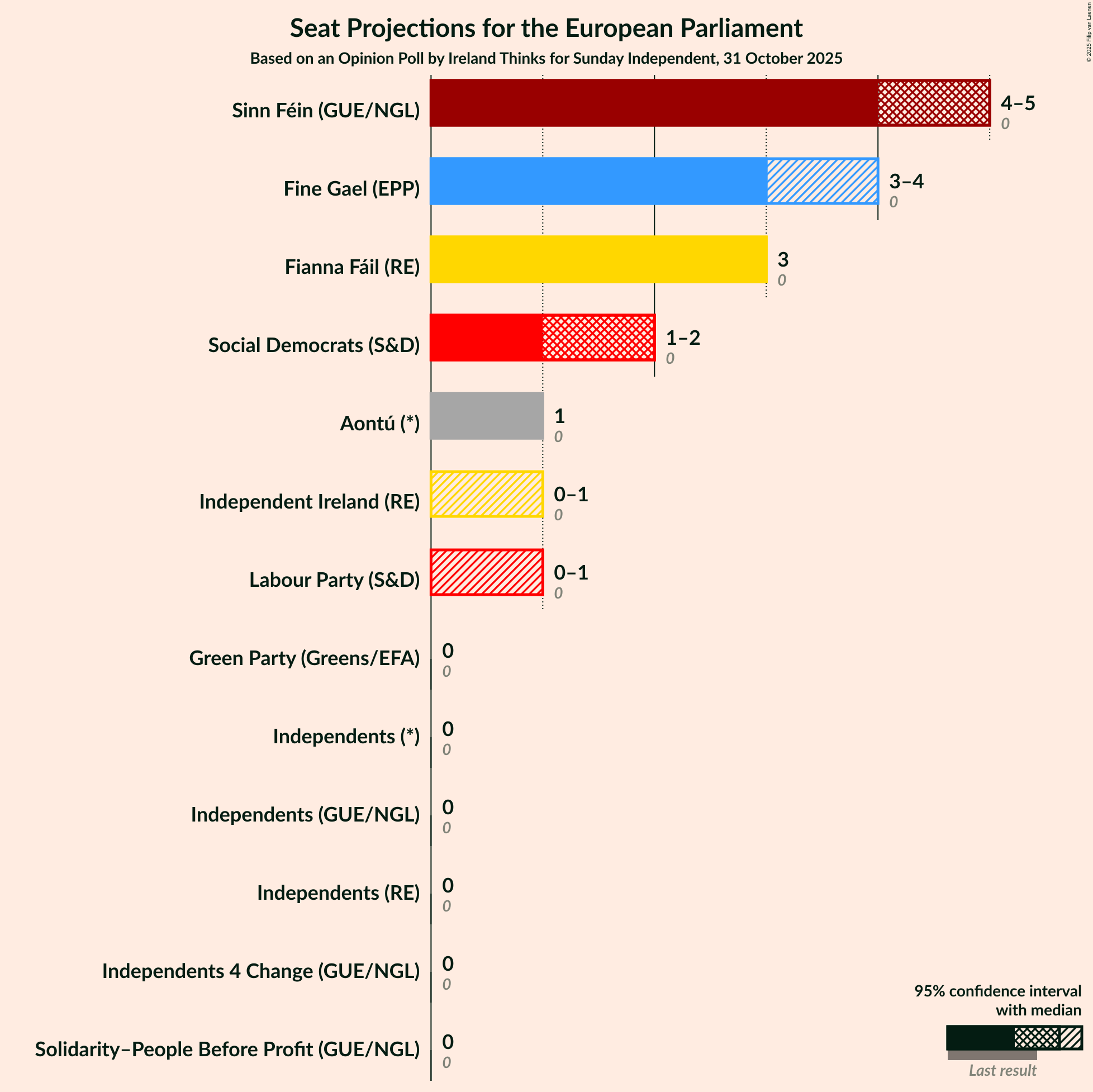 Graph with seats not yet produced