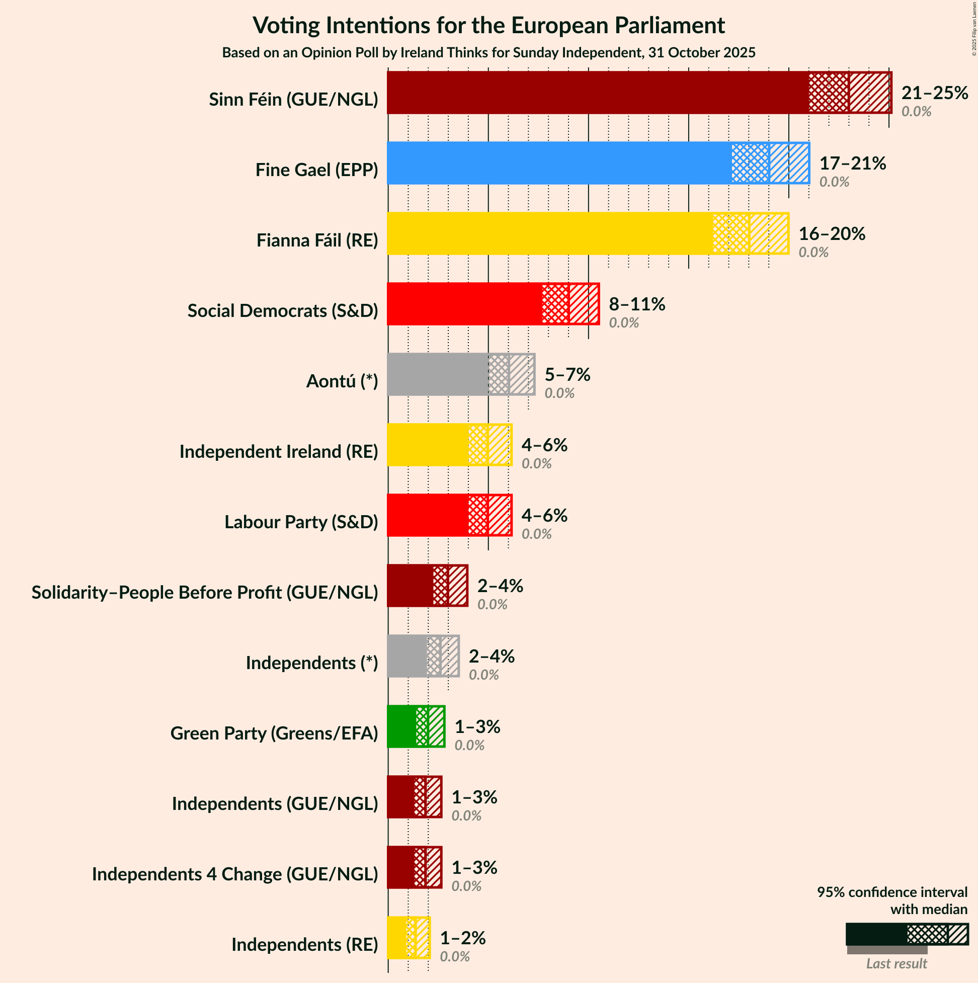 Graph with voting intentions not yet produced
