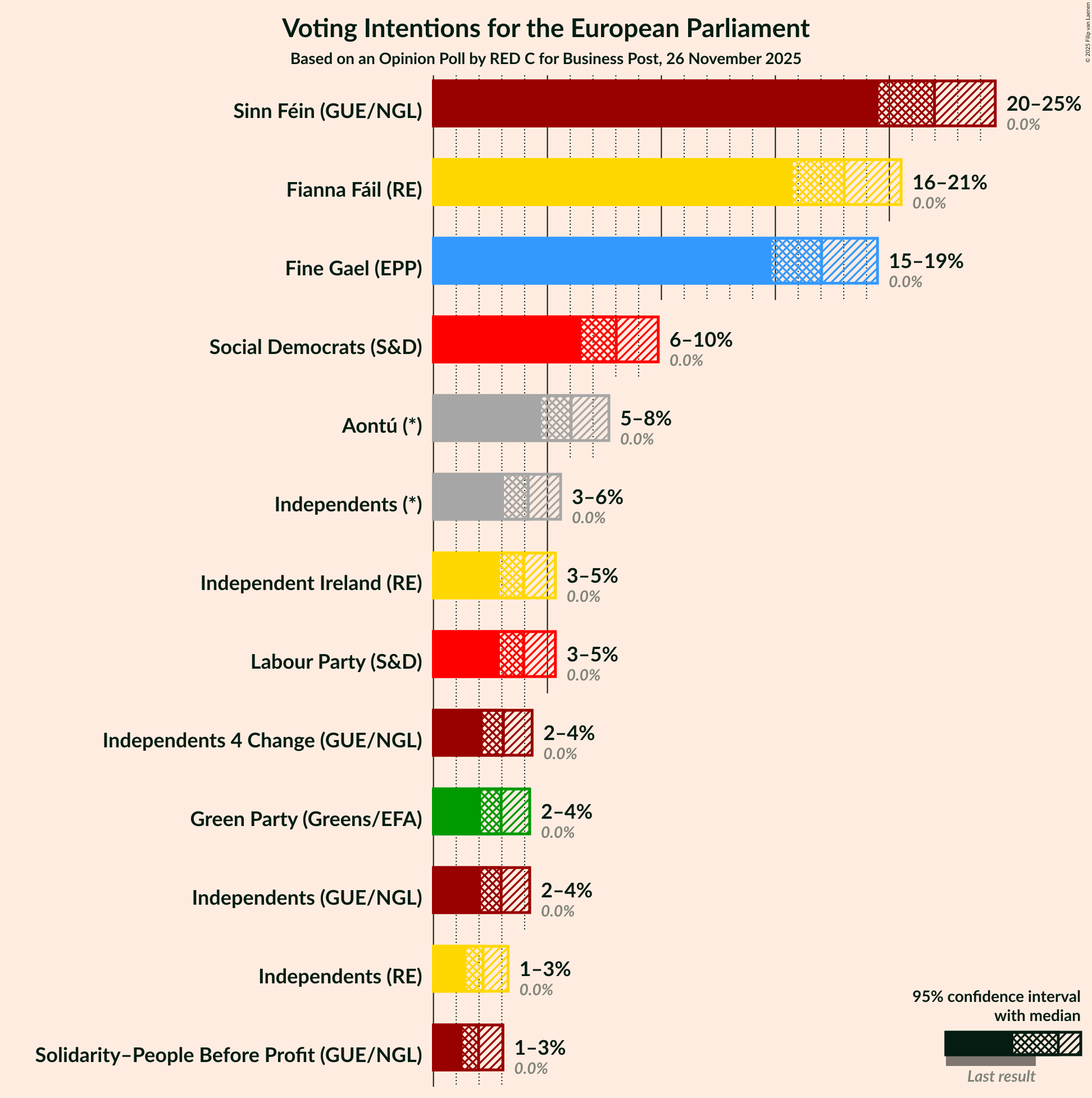Graph with voting intentions not yet produced