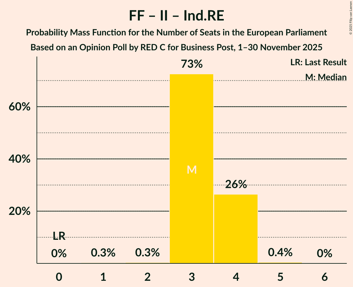 Seats Probability Mass Function Graph with seats probability mass function not yet produced