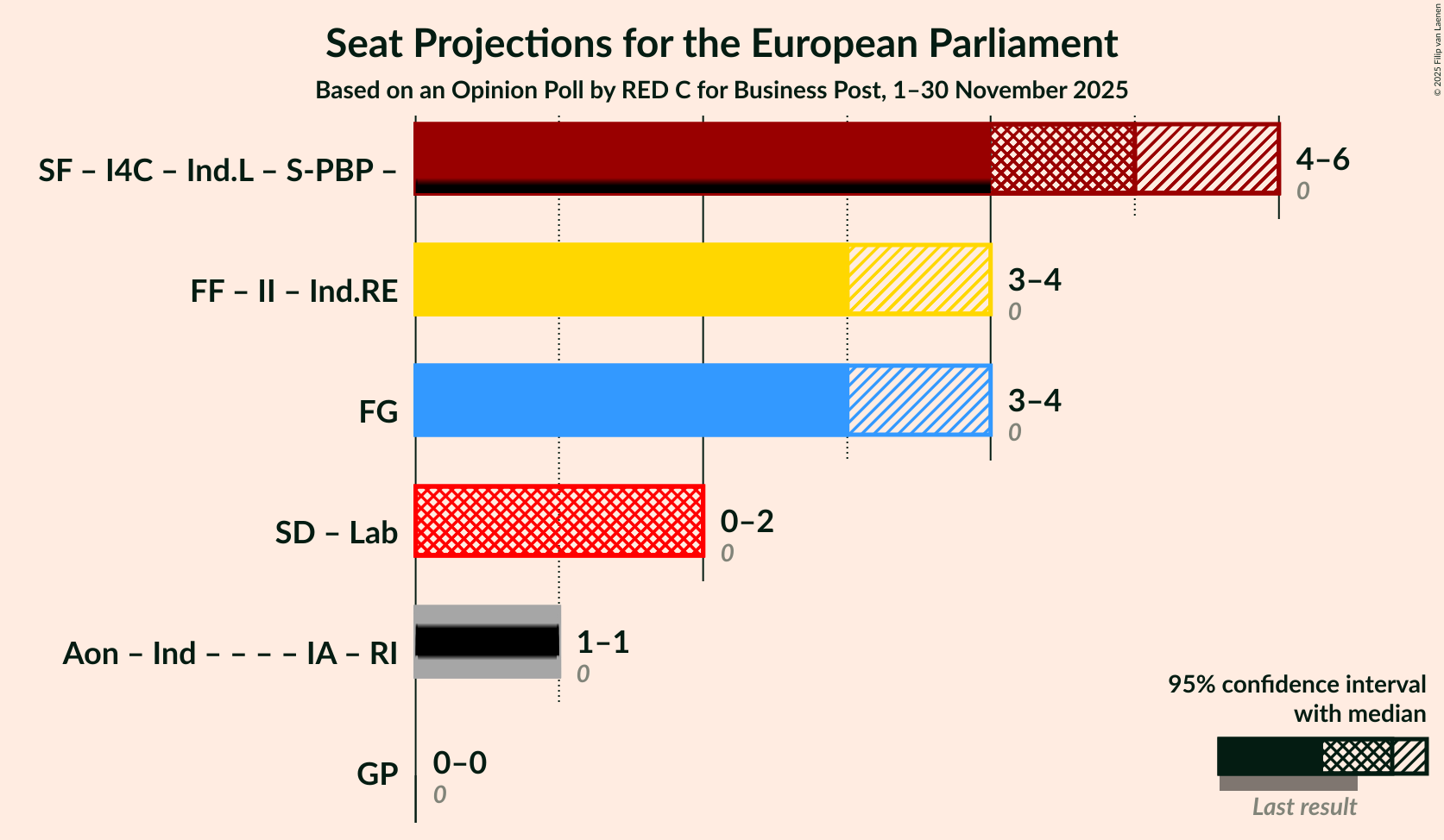 Coalitions Seats Graph with coalitions seats not yet produced