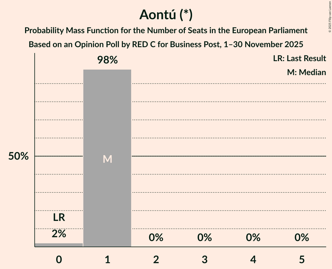 Seats Probability Mass Function Graph with seats probability mass function not yet produced