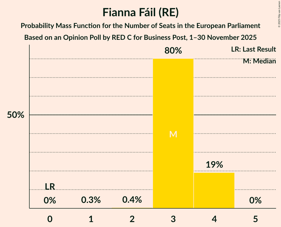 Seats Probability Mass Function Graph with seats probability mass function not yet produced