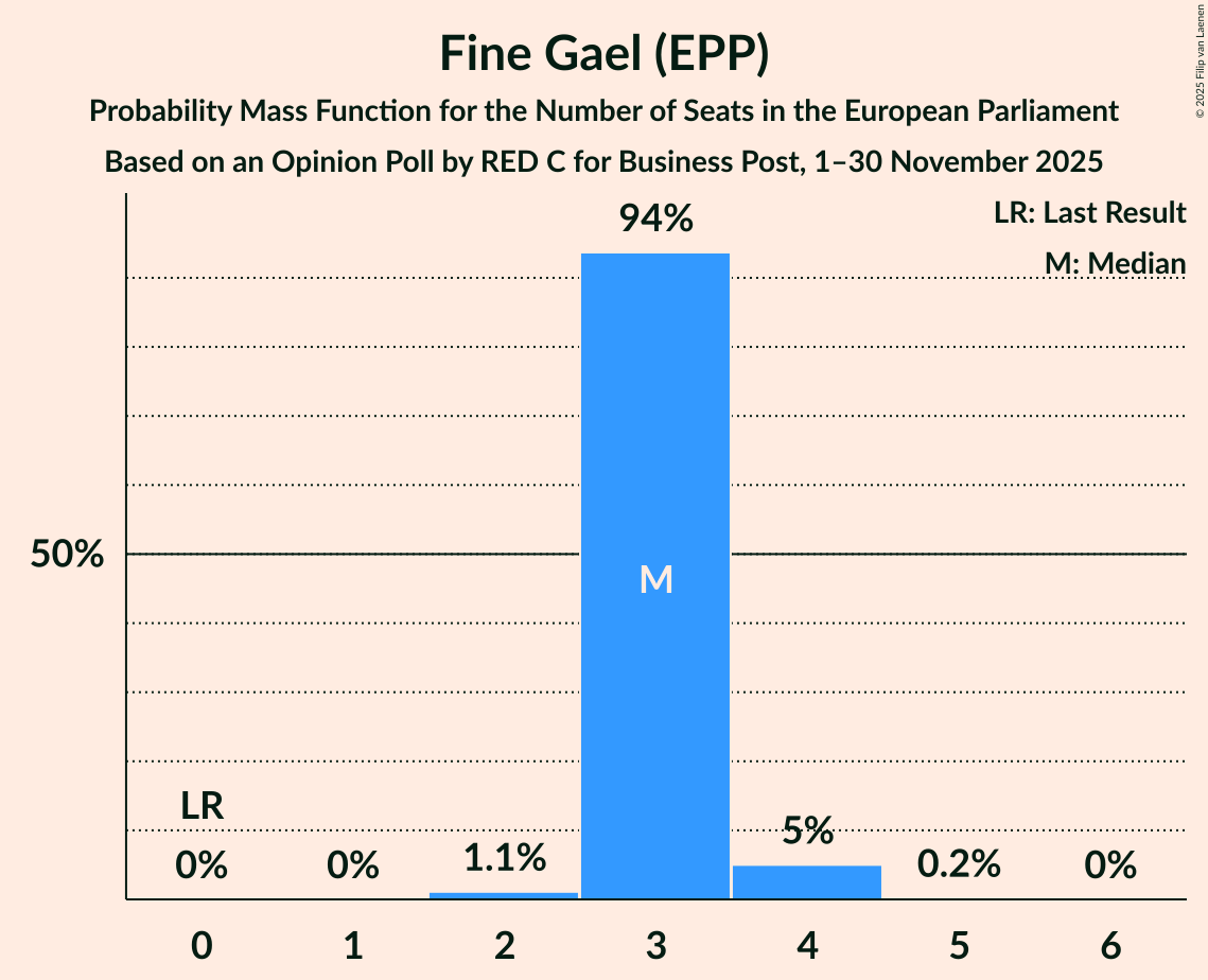 Seats Probability Mass Function Graph with seats probability mass function not yet produced