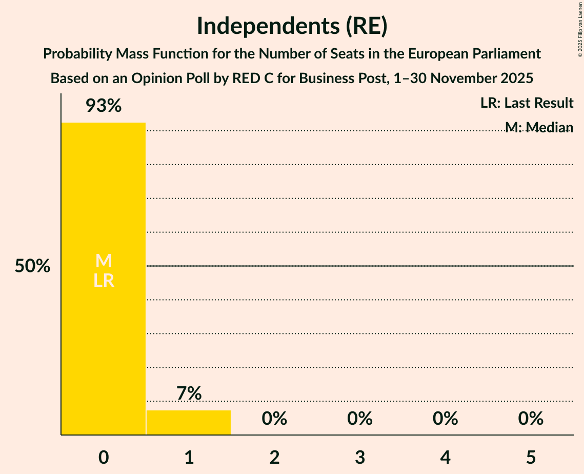 Seats Probability Mass Function Graph with seats probability mass function not yet produced