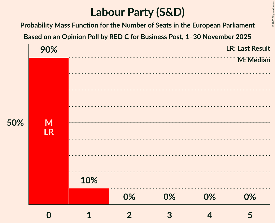 Seats Probability Mass Function Graph with seats probability mass function not yet produced