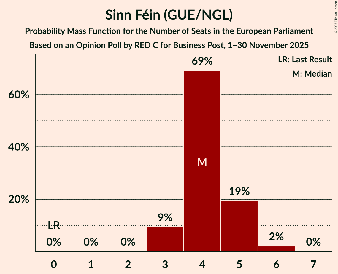 Seats Probability Mass Function Graph with seats probability mass function not yet produced