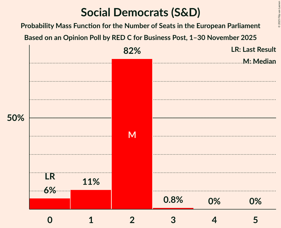 Seats Probability Mass Function Graph with seats probability mass function not yet produced