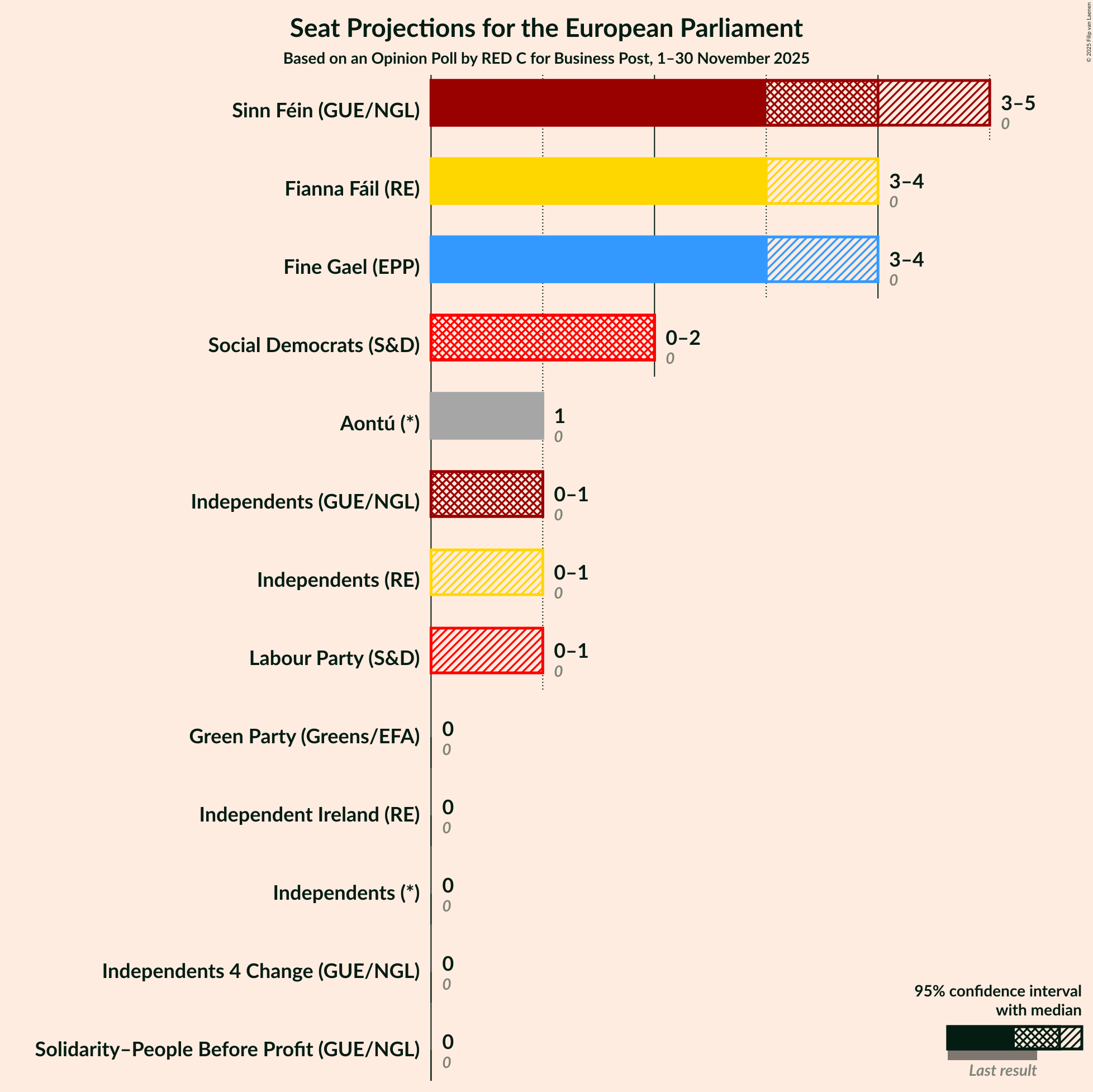 Seats Graph with seats not yet produced