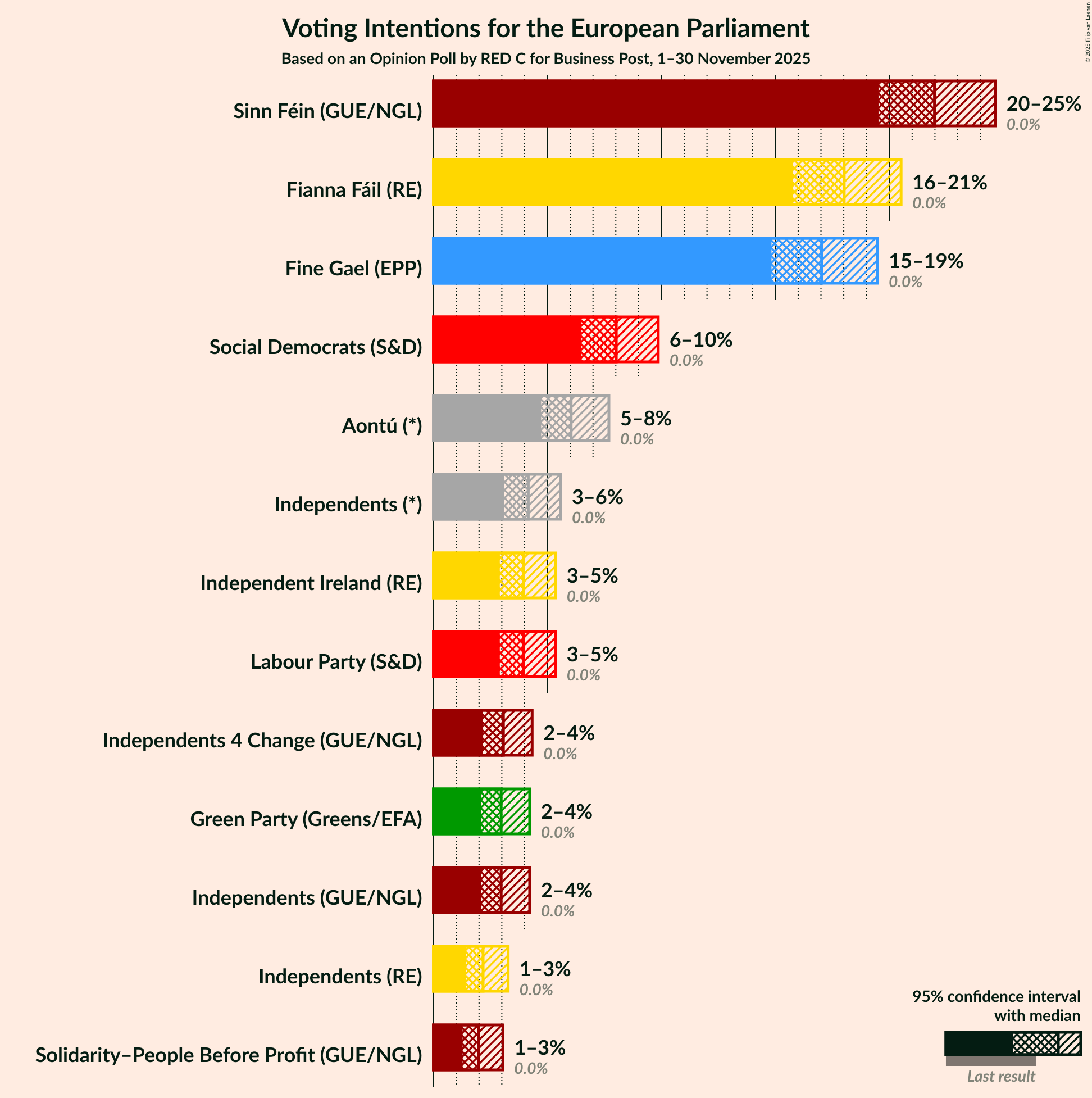 Voting Intentions Graph with voting intentions not yet produced