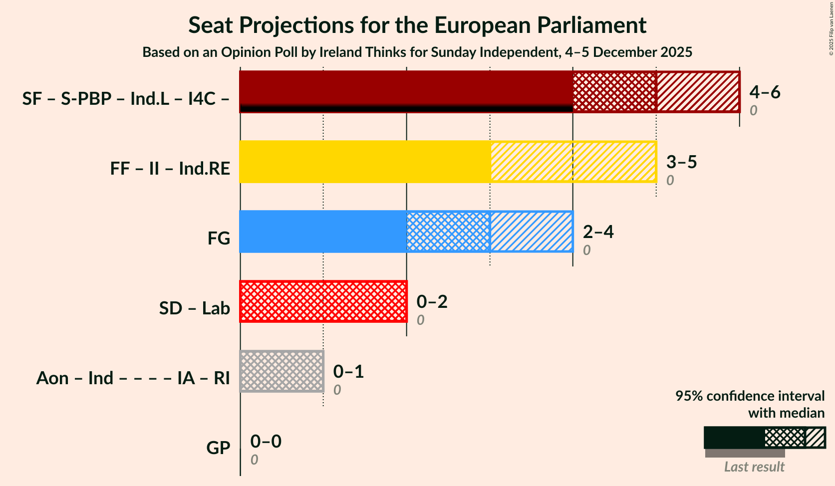 Graph with coalitions seats not yet produced