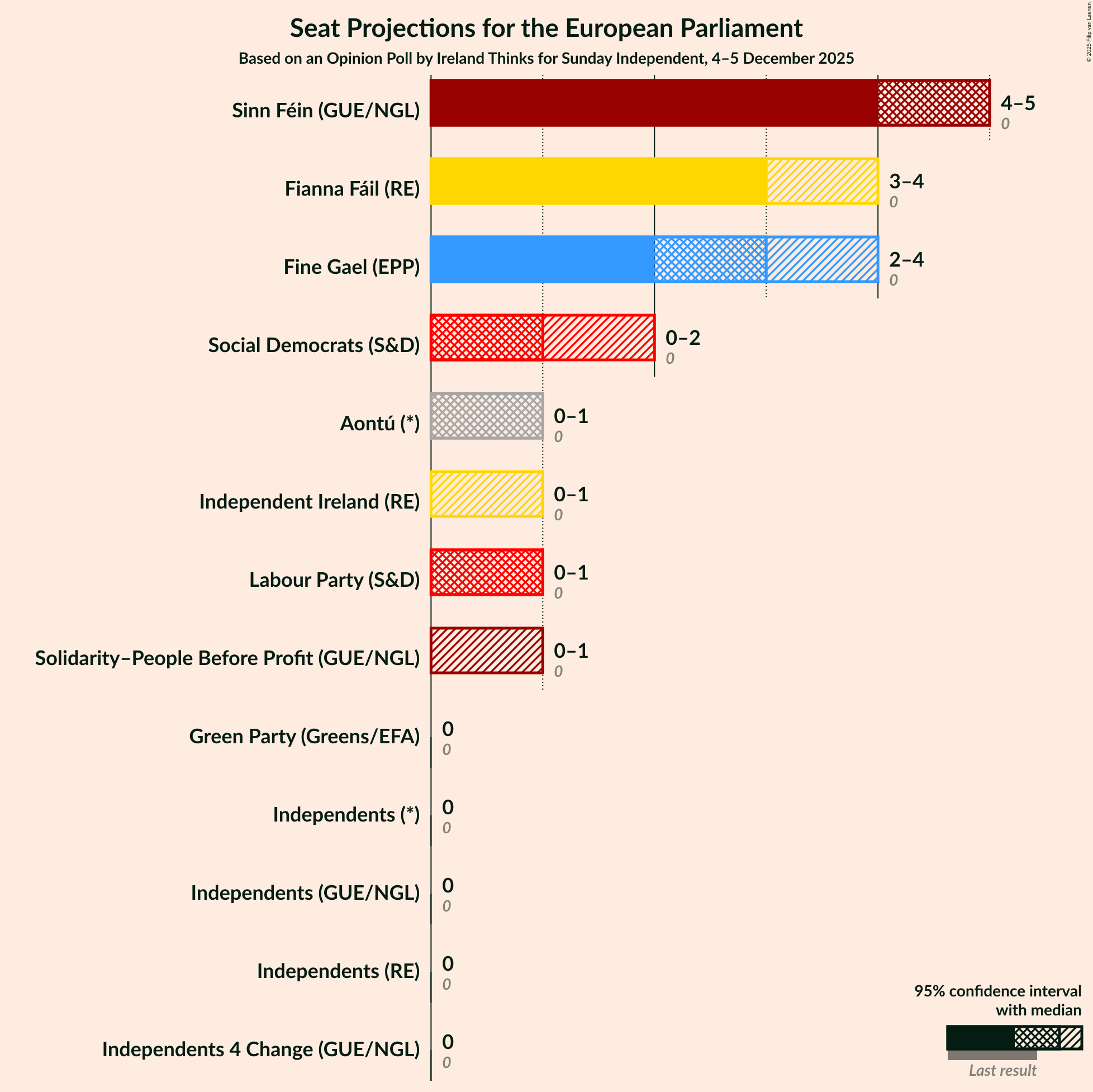 Graph with seats not yet produced