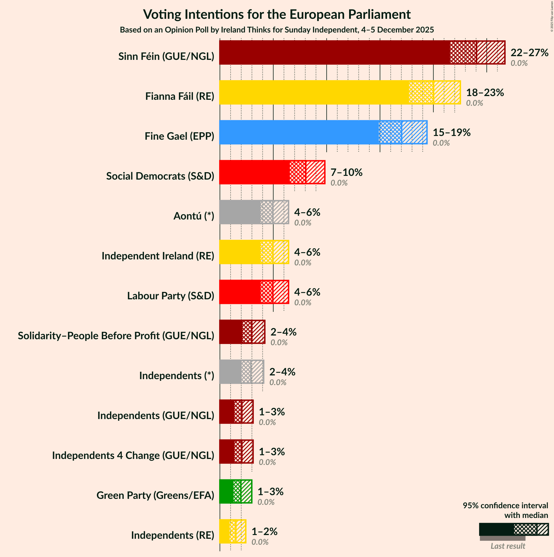 Graph with voting intentions not yet produced