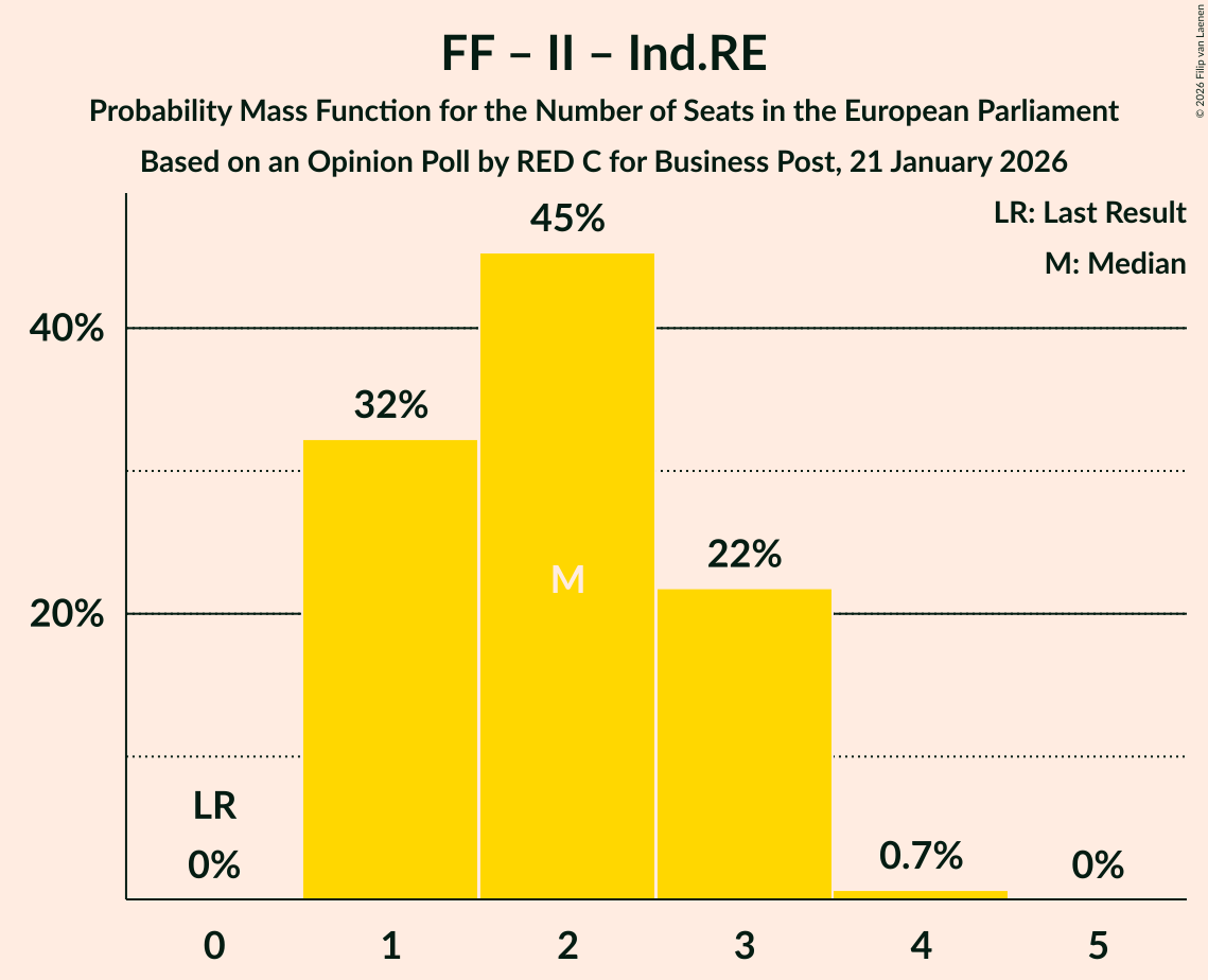 Seats Probability Mass Function Graph with seats probability mass function not yet produced
