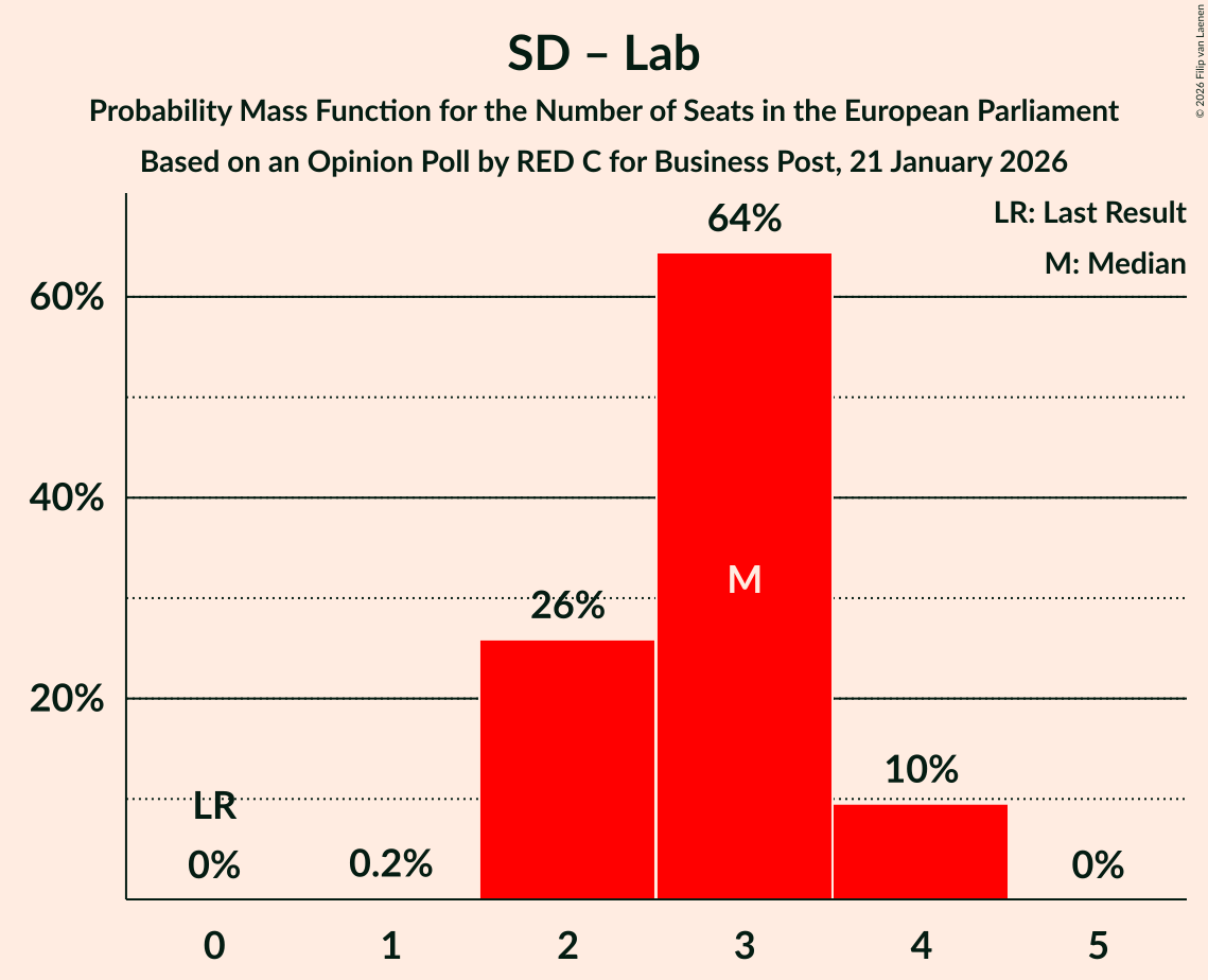 Seats Probability Mass Function Graph with seats probability mass function not yet produced