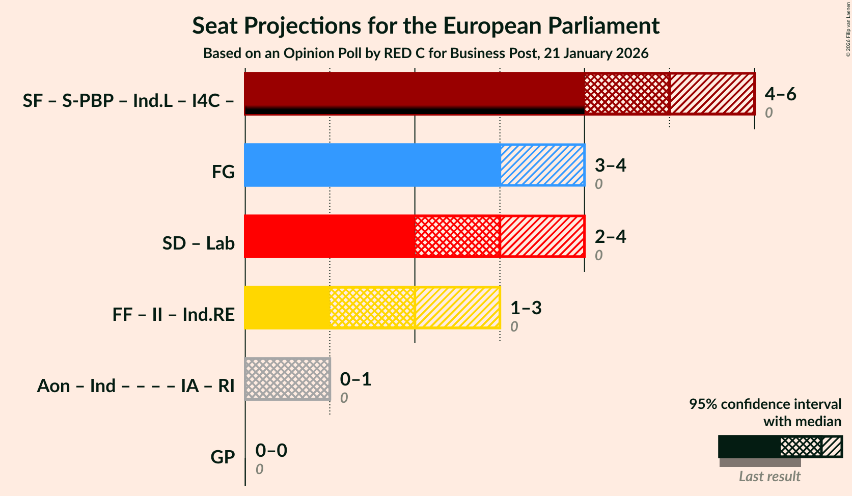 Coalitions Seats Graph with coalitions seats not yet produced