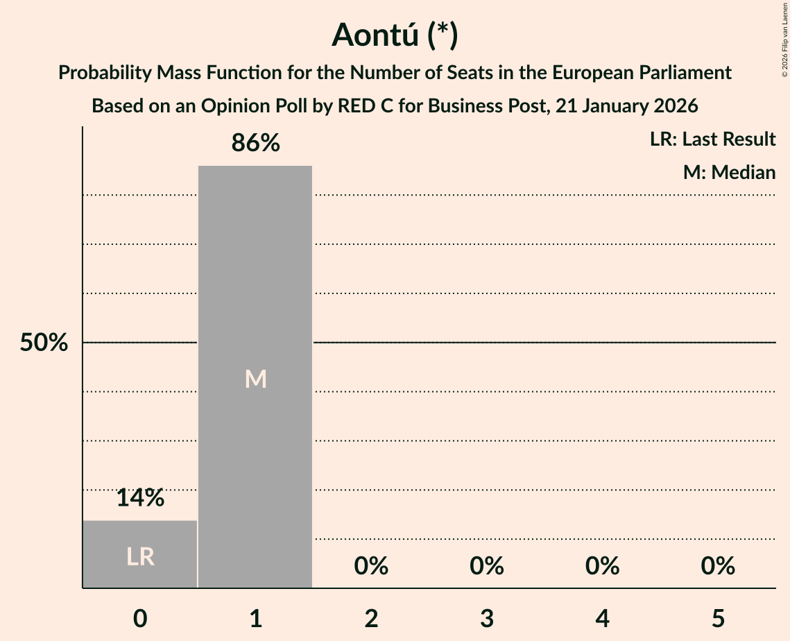 Seats Probability Mass Function Graph with seats probability mass function not yet produced