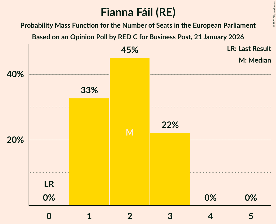 Seats Probability Mass Function Graph with seats probability mass function not yet produced
