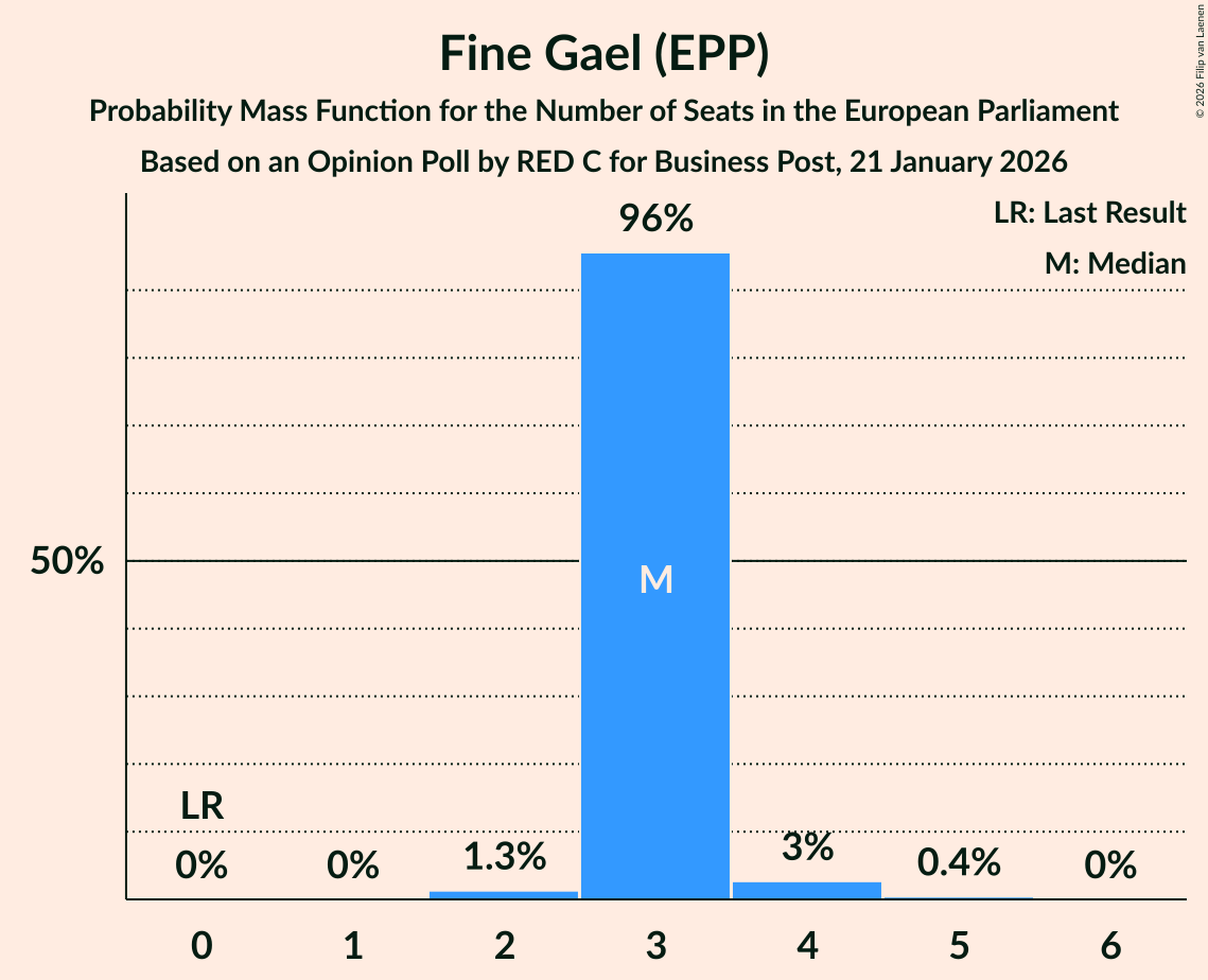 Seats Probability Mass Function Graph with seats probability mass function not yet produced