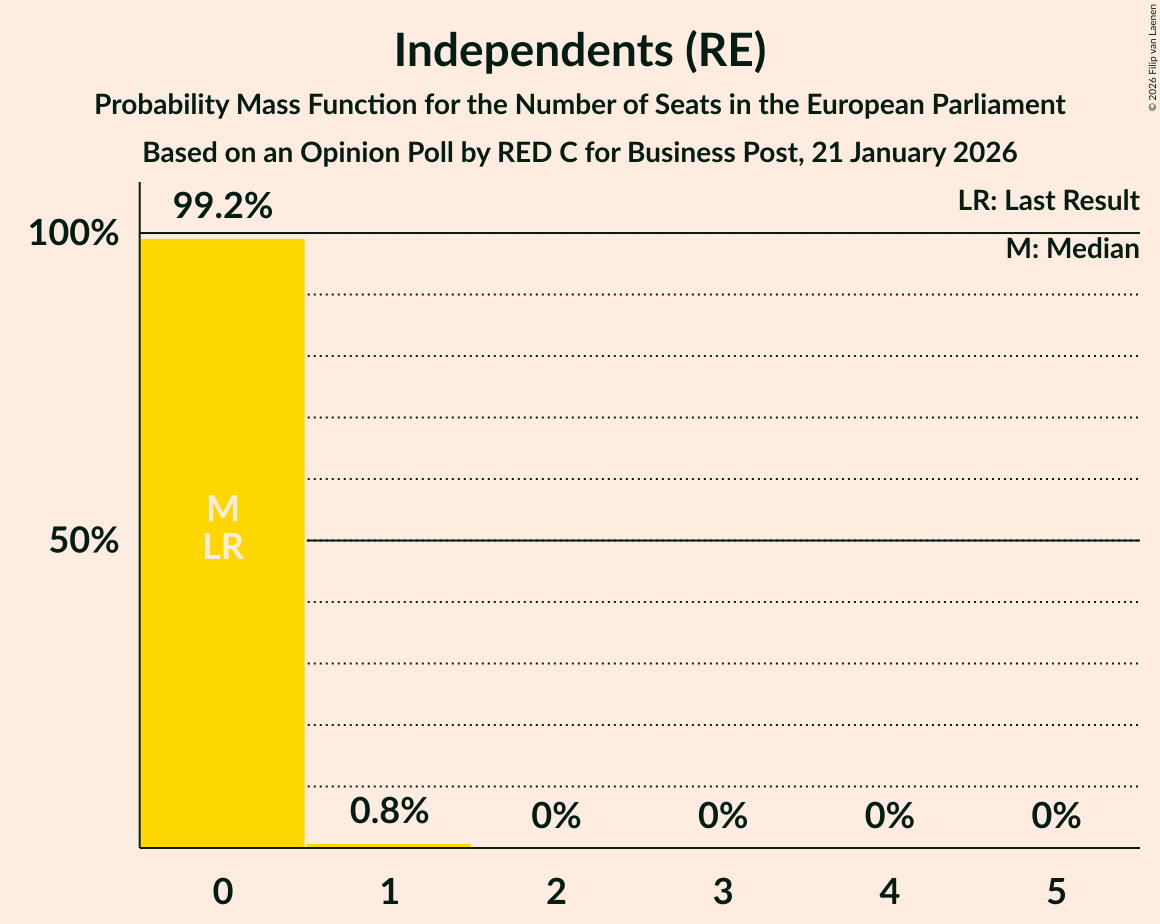 Seats Probability Mass Function Graph with seats probability mass function not yet produced