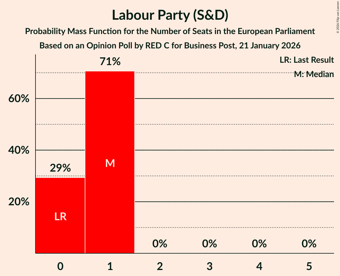 Seats Probability Mass Function Graph with seats probability mass function not yet produced