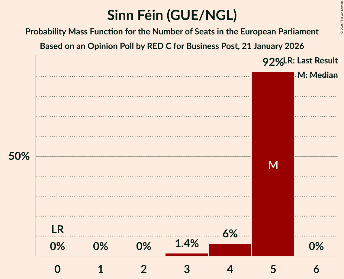 Seats Probability Mass Function Graph with seats probability mass function not yet produced