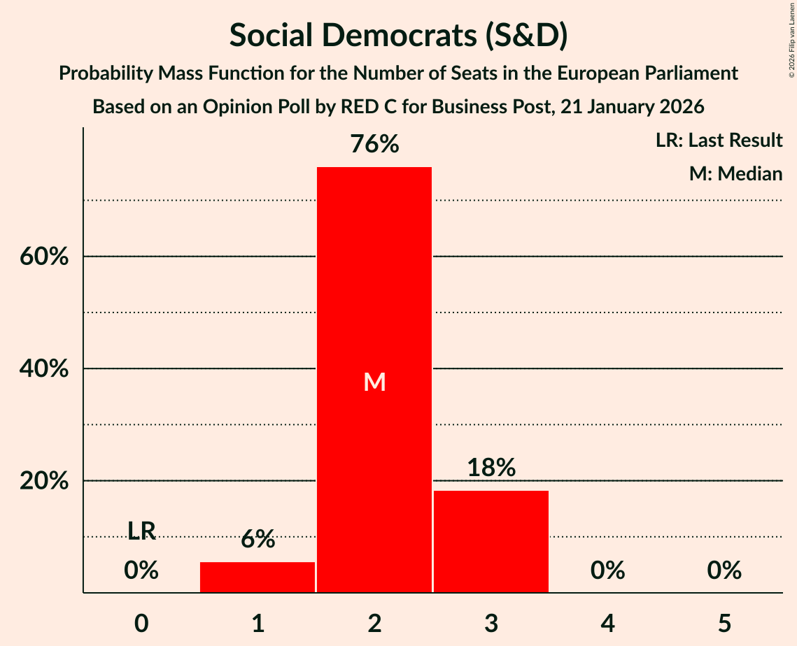 Seats Probability Mass Function Graph with seats probability mass function not yet produced