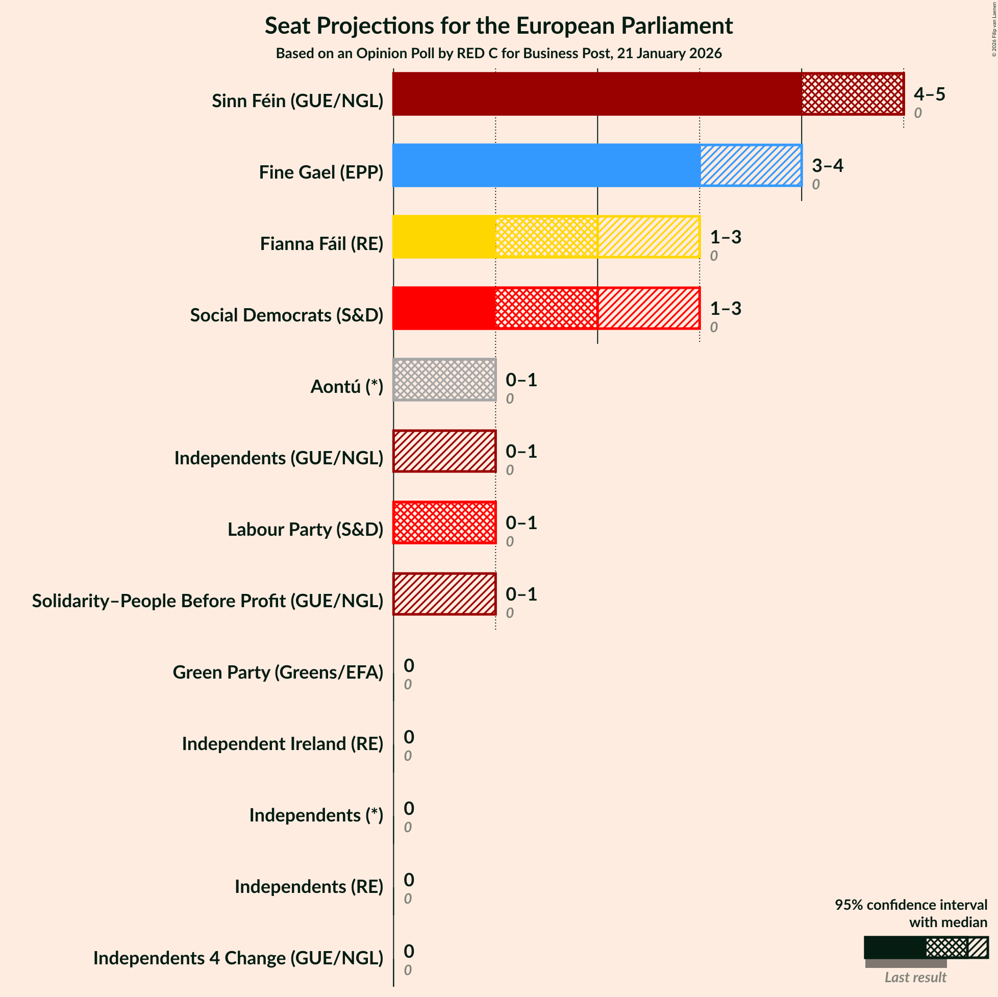 Seats Graph with seats not yet produced
