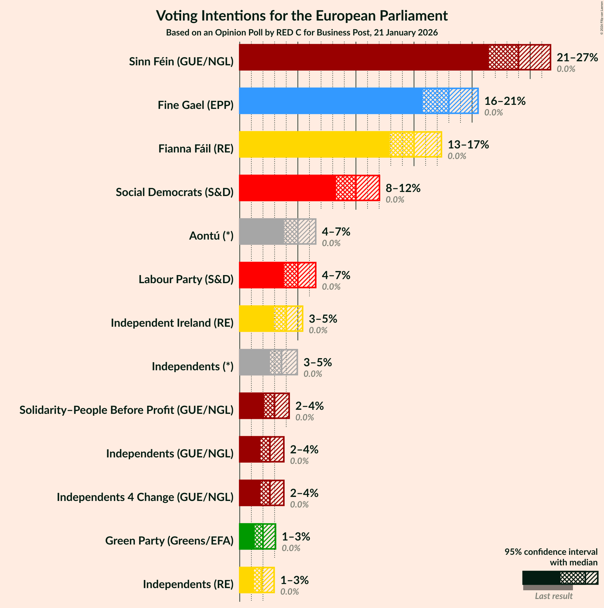 Voting Intentions Graph with voting intentions not yet produced