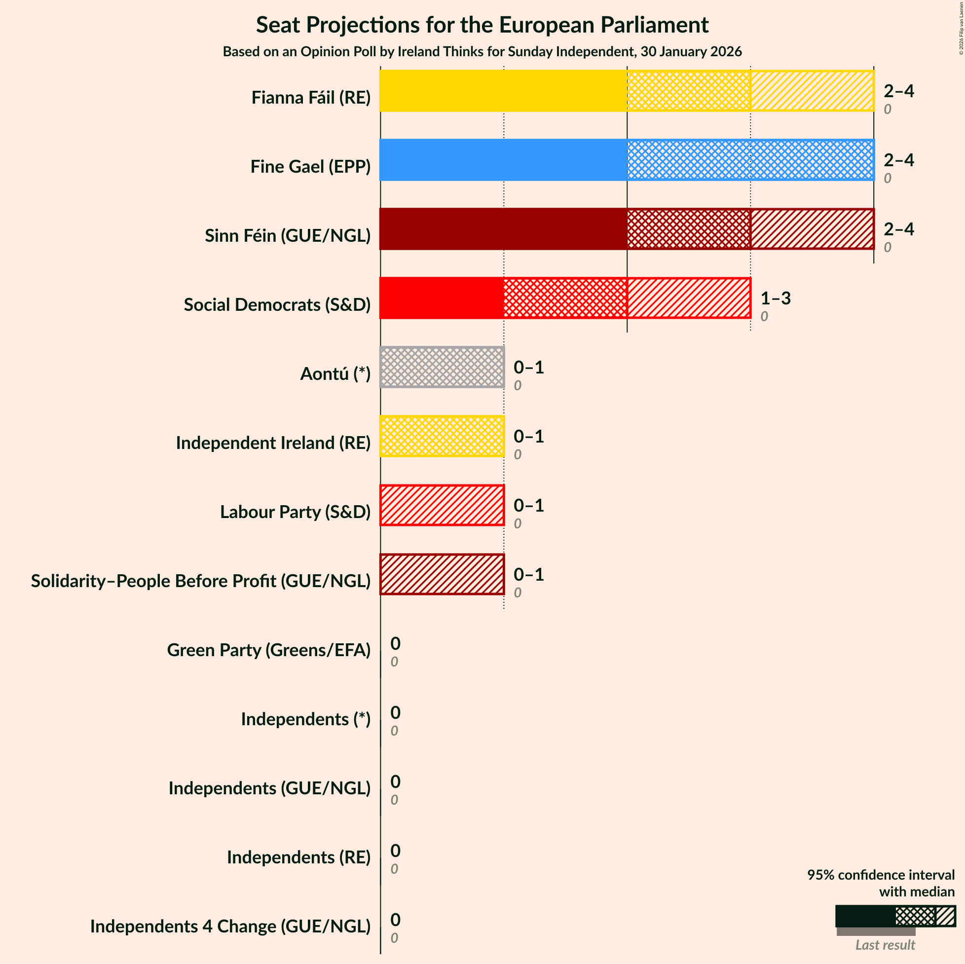 Graph with seats not yet produced