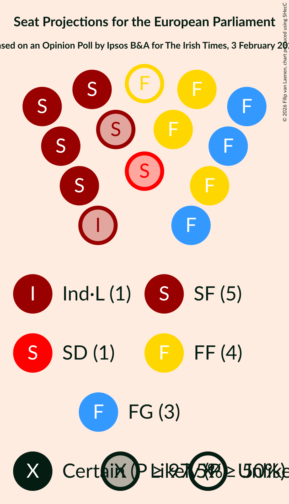 Graph with seating plan not yet produced