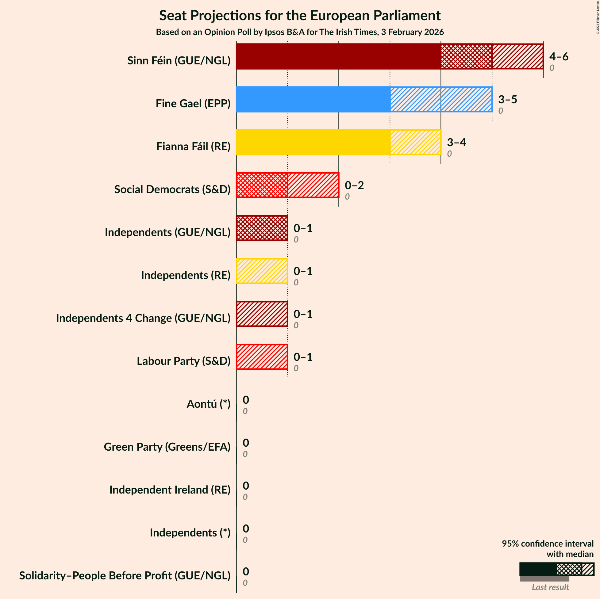 Graph with seats not yet produced