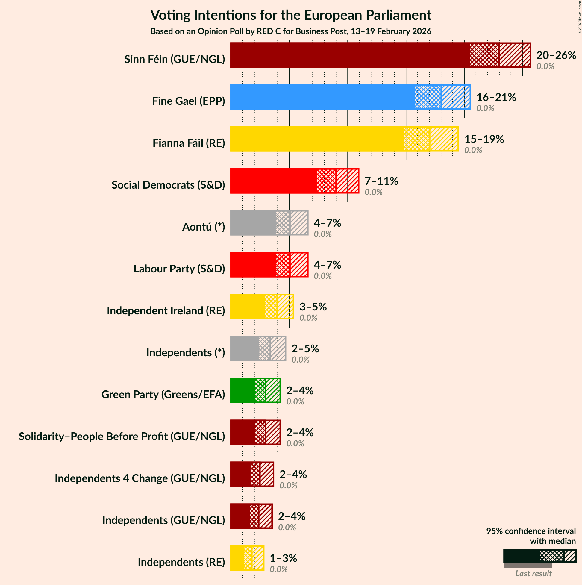 Graph with voting intentions not yet produced