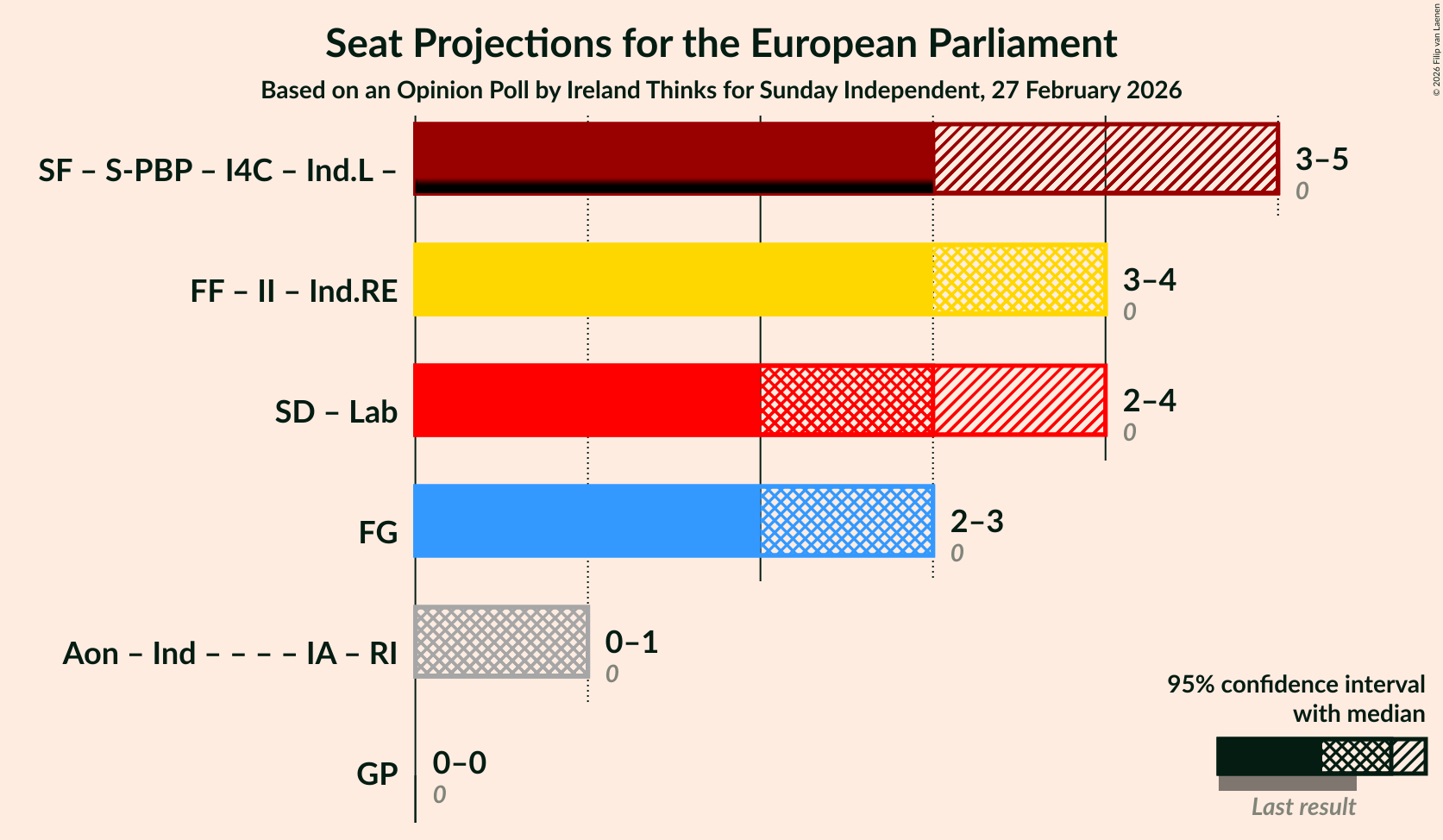 Graph with coalitions seats not yet produced