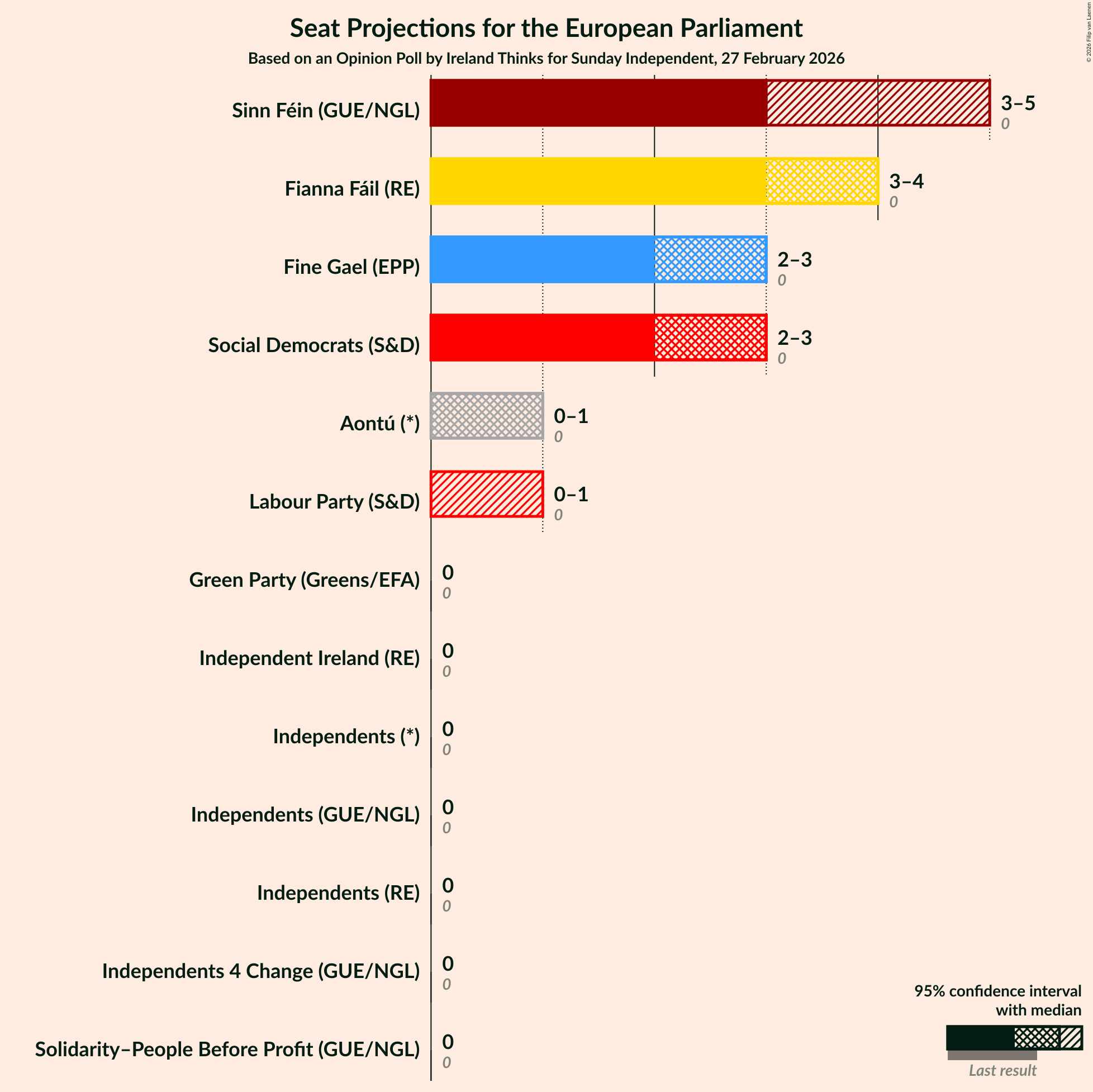 Graph with seats not yet produced