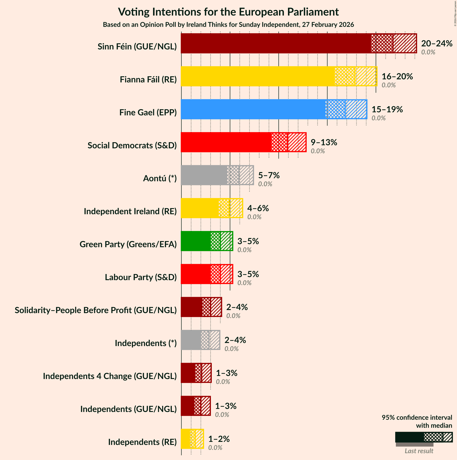 Graph with voting intentions not yet produced