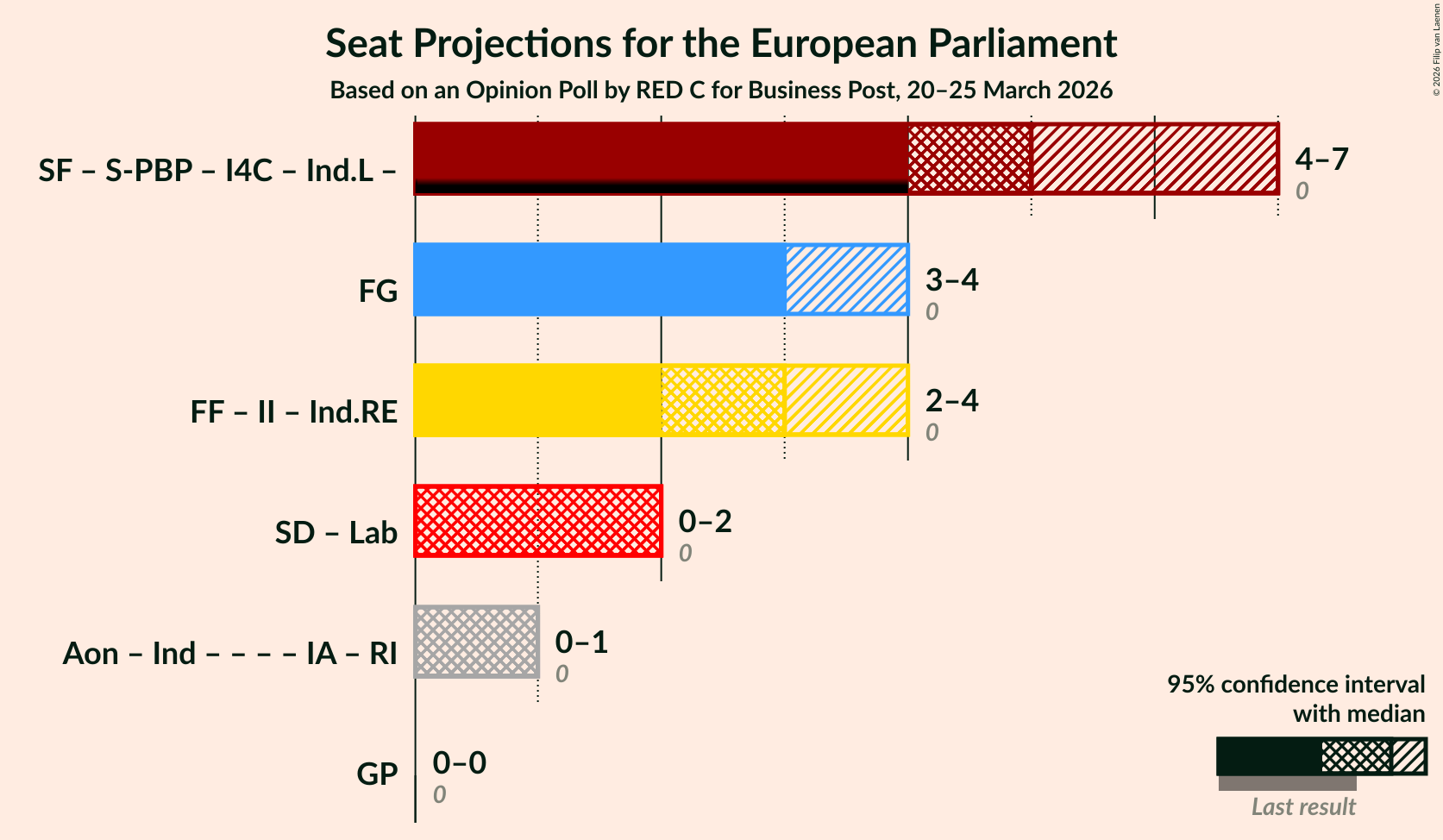 Graph with coalitions seats not yet produced