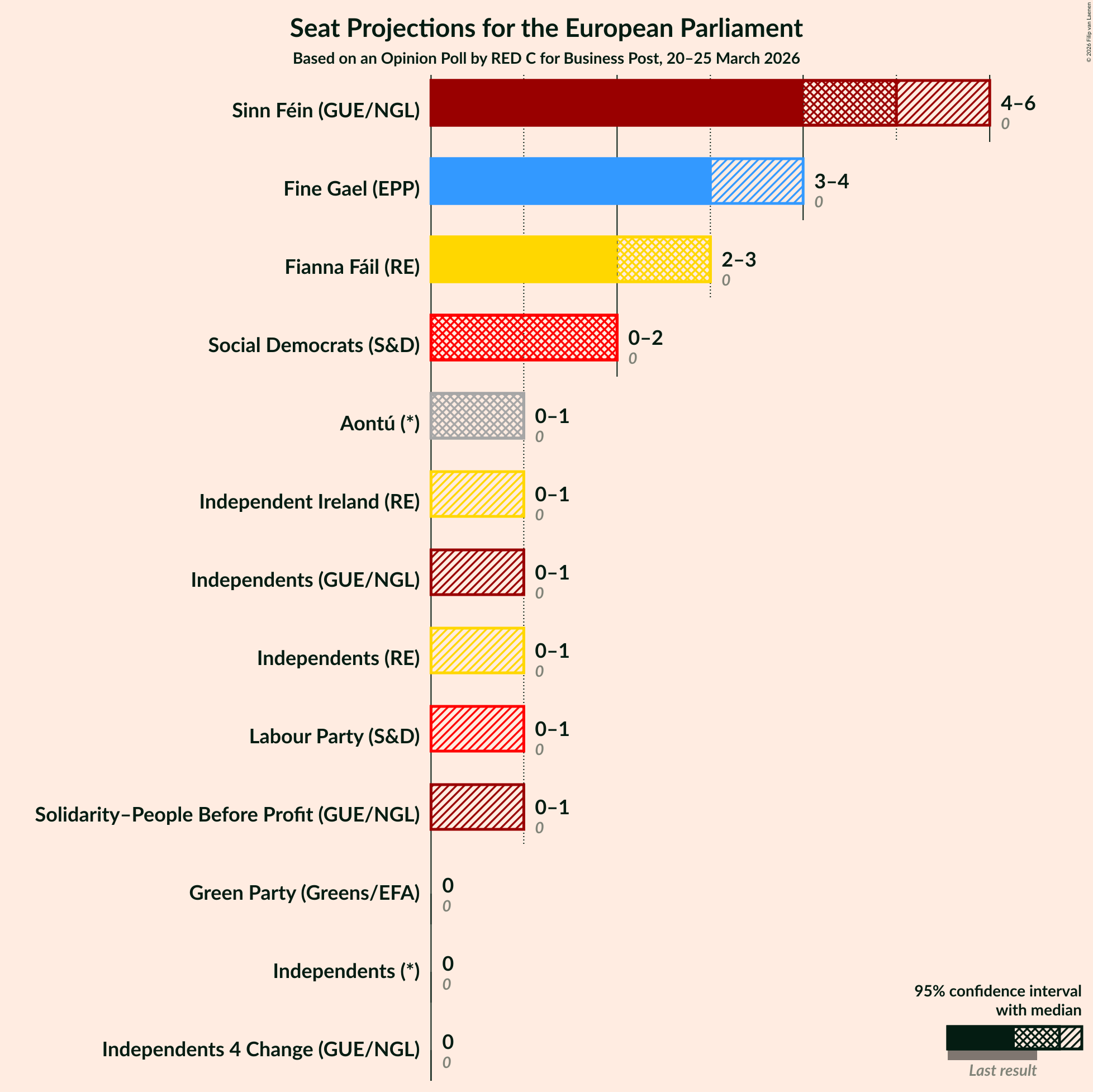 Graph with seats not yet produced